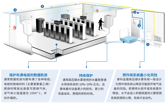 數(shù)據(jù)機房高壓細(xì)水霧滅火的解決方案